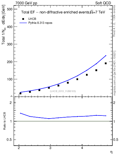 Plot of eflow in 7000 GeV pp collisions