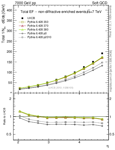 Plot of eflow in 7000 GeV pp collisions