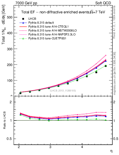 Plot of eflow in 7000 GeV pp collisions