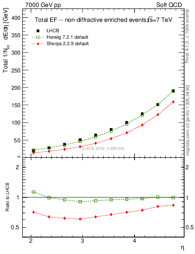 Plot of eflow in 7000 GeV pp collisions