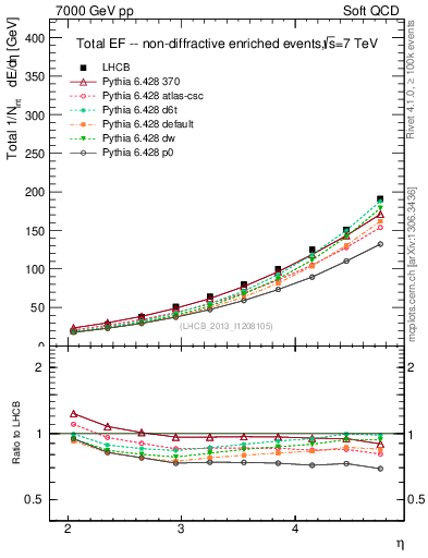Plot of eflow in 7000 GeV pp collisions
