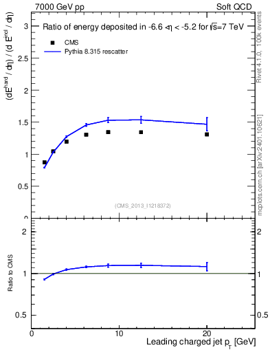 Plot of eflow-pt in 7000 GeV pp collisions