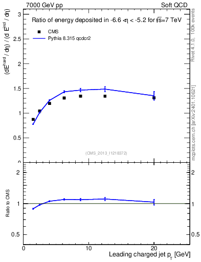 Plot of eflow-pt in 7000 GeV pp collisions
