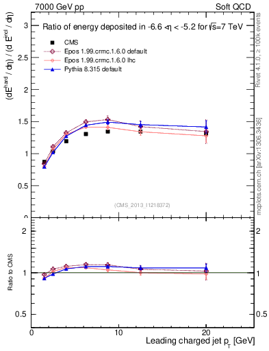 Plot of eflow-pt in 7000 GeV pp collisions