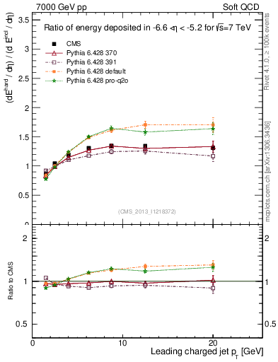 Plot of eflow-pt in 7000 GeV pp collisions
