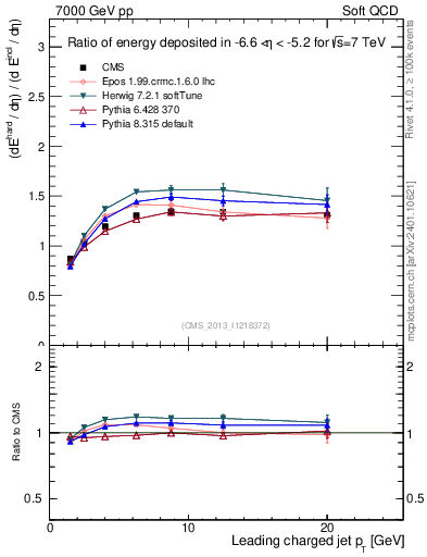 Plot of eflow-pt in 7000 GeV pp collisions