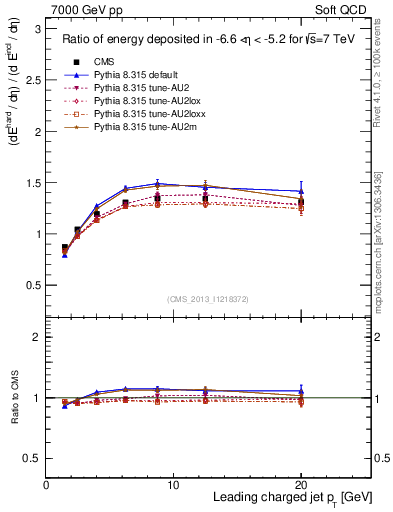 Plot of eflow-pt in 7000 GeV pp collisions