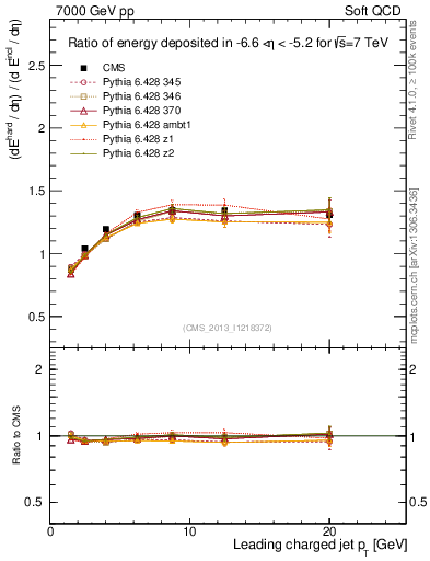 Plot of eflow-pt in 7000 GeV pp collisions