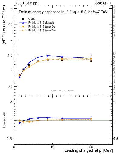 Plot of eflow-pt in 7000 GeV pp collisions
