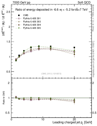 Plot of eflow-pt in 7000 GeV pp collisions