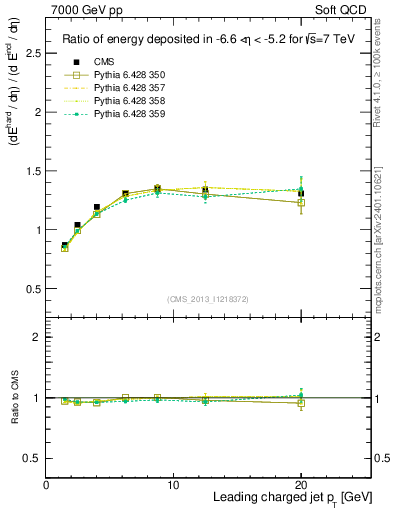 Plot of eflow-pt in 7000 GeV pp collisions