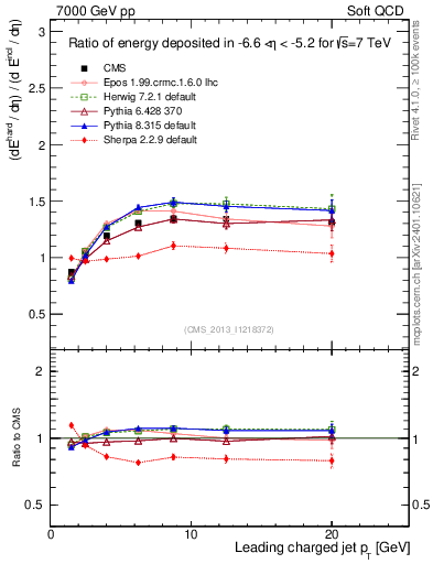 Plot of eflow-pt in 7000 GeV pp collisions