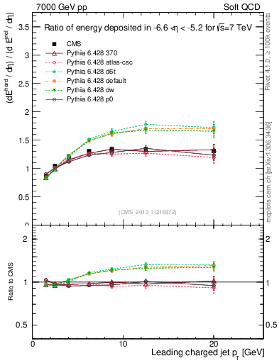 Plot of eflow-pt in 7000 GeV pp collisions