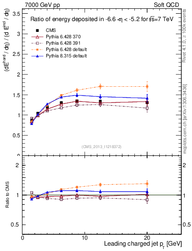 Plot of eflow-pt in 7000 GeV pp collisions
