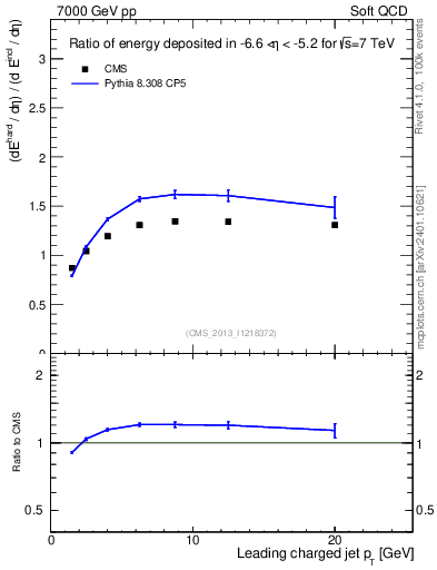 Plot of eflow-pt in 7000 GeV pp collisions