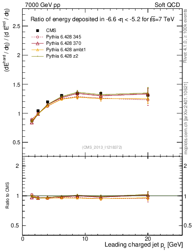 Plot of eflow-pt in 7000 GeV pp collisions