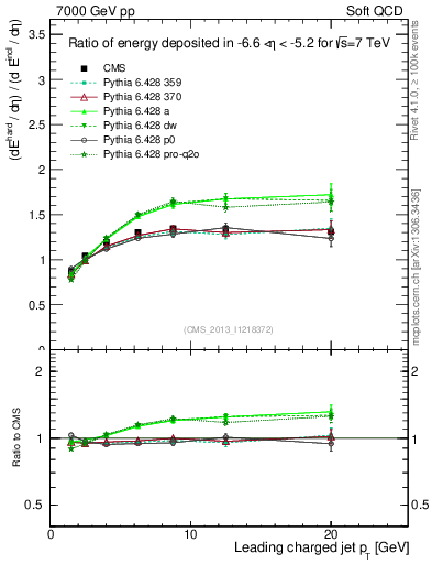 Plot of eflow-pt in 7000 GeV pp collisions
