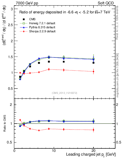 Plot of eflow-pt in 7000 GeV pp collisions