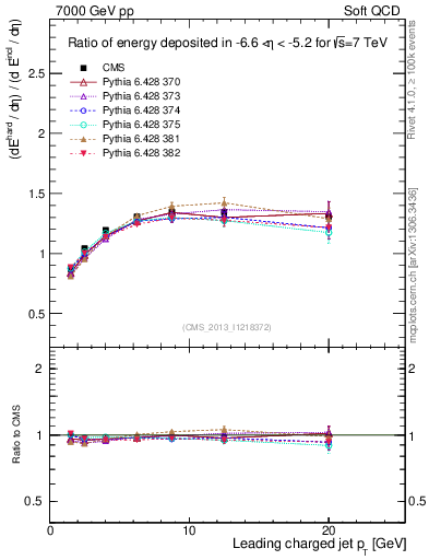 Plot of eflow-pt in 7000 GeV pp collisions