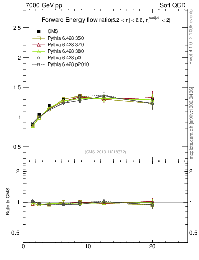 Plot of eflow-pt in 7000 GeV pp collisions