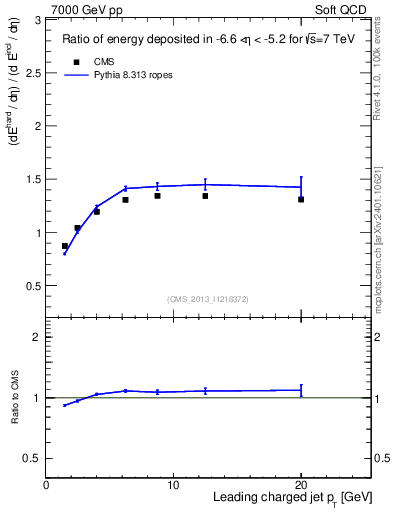 Plot of eflow-pt in 7000 GeV pp collisions