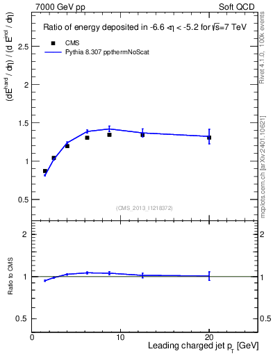 Plot of eflow-pt in 7000 GeV pp collisions