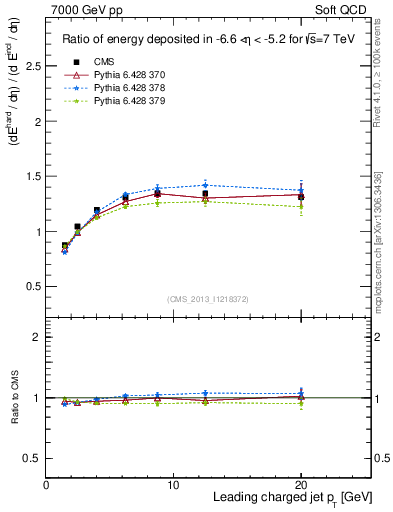 Plot of eflow-pt in 7000 GeV pp collisions