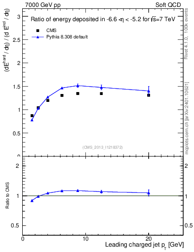 Plot of eflow-pt in 7000 GeV pp collisions