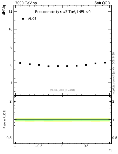 Plot of eta in 7000 GeV pp collisions