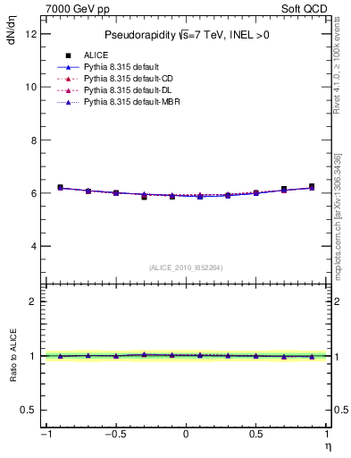 Plot of eta in 7000 GeV pp collisions