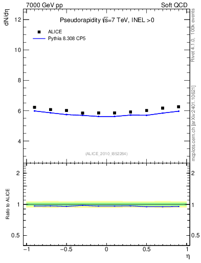 Plot of eta in 7000 GeV pp collisions