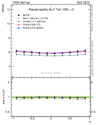 Plot of eta in 7000 GeV pp collisions