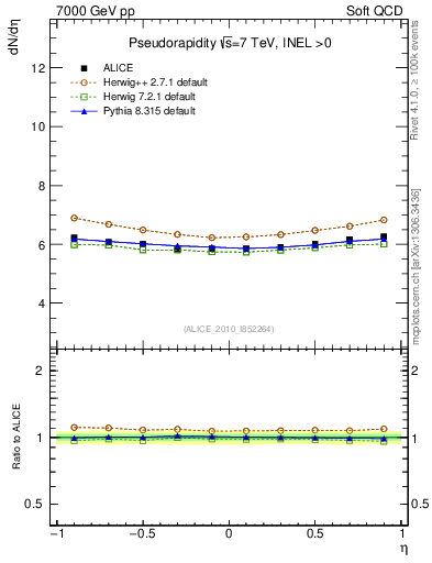 Plot of eta in 7000 GeV pp collisions