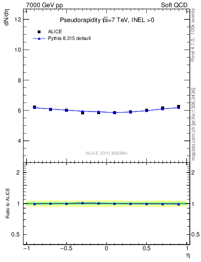 Plot of eta in 7000 GeV pp collisions