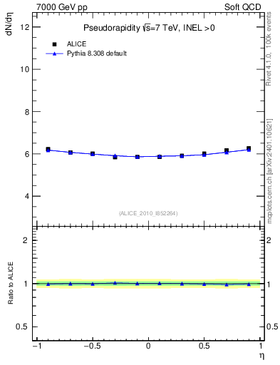 Plot of eta in 7000 GeV pp collisions