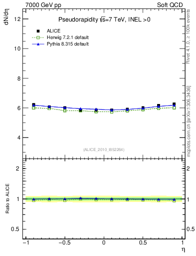 Plot of eta in 7000 GeV pp collisions