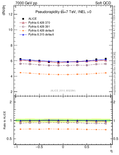 Plot of eta in 7000 GeV pp collisions