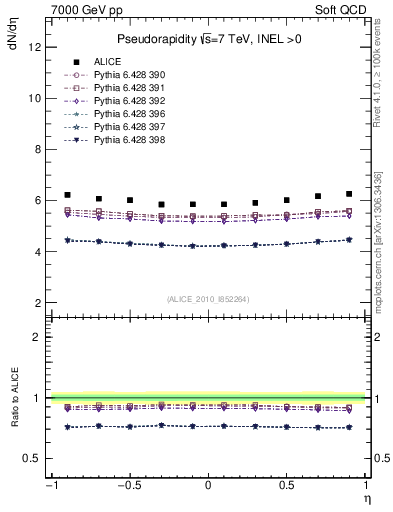 Plot of eta in 7000 GeV pp collisions