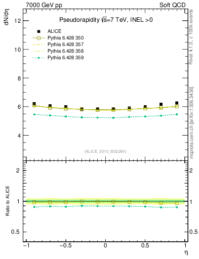 Plot of eta in 7000 GeV pp collisions