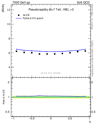 Plot of eta in 7000 GeV pp collisions