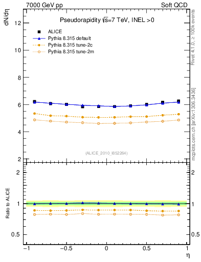 Plot of eta in 7000 GeV pp collisions
