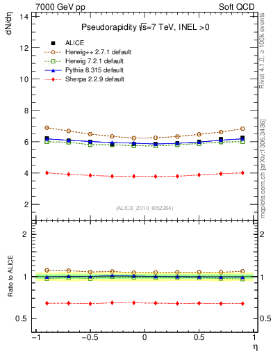 Plot of eta in 7000 GeV pp collisions