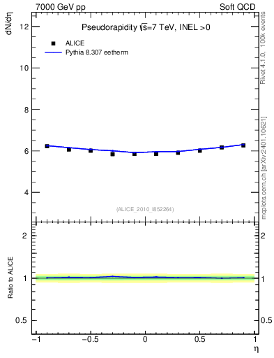 Plot of eta in 7000 GeV pp collisions
