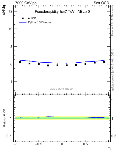 Plot of eta in 7000 GeV pp collisions
