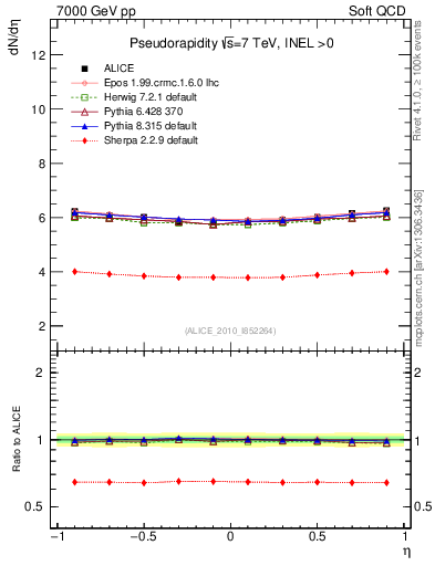 Plot of eta in 7000 GeV pp collisions