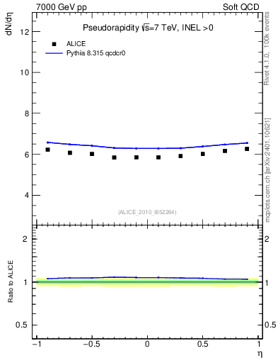 Plot of eta in 7000 GeV pp collisions