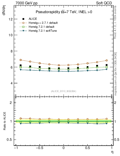 Plot of eta in 7000 GeV pp collisions