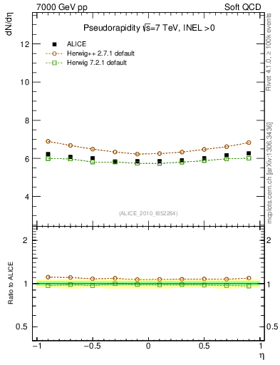 Plot of eta in 7000 GeV pp collisions