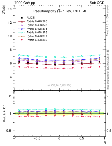 Plot of eta in 7000 GeV pp collisions
