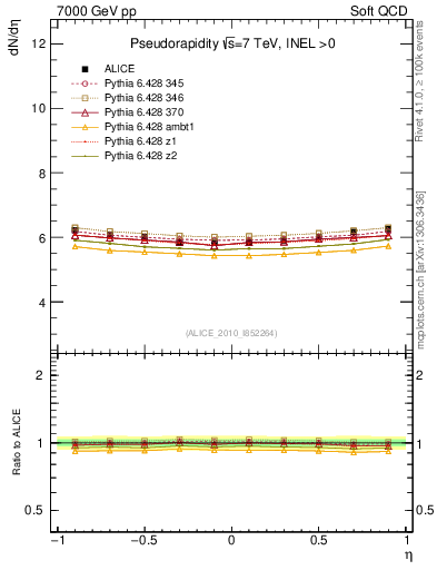 Plot of eta in 7000 GeV pp collisions